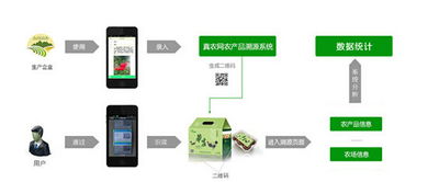 真農(nóng)網(wǎng)發(fā)布移動(dòng)互聯(lián)網(wǎng)農(nóng)產(chǎn)品溯源軟件，以科技助力農(nóng)業(yè)現(xiàn)代化
